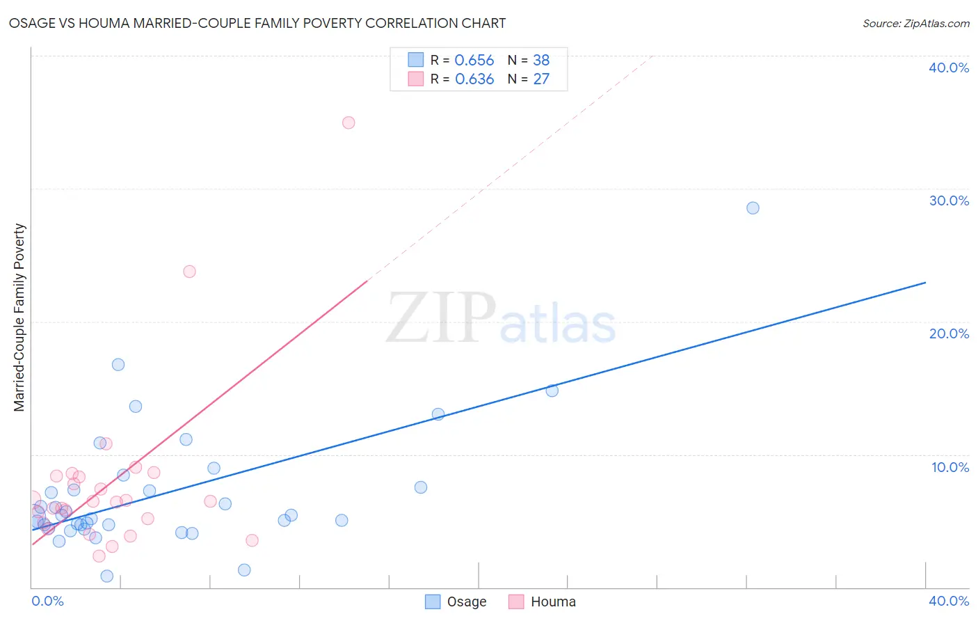 Osage vs Houma Married-Couple Family Poverty