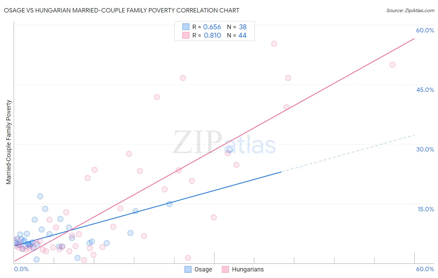 Osage vs Hungarian Married-Couple Family Poverty