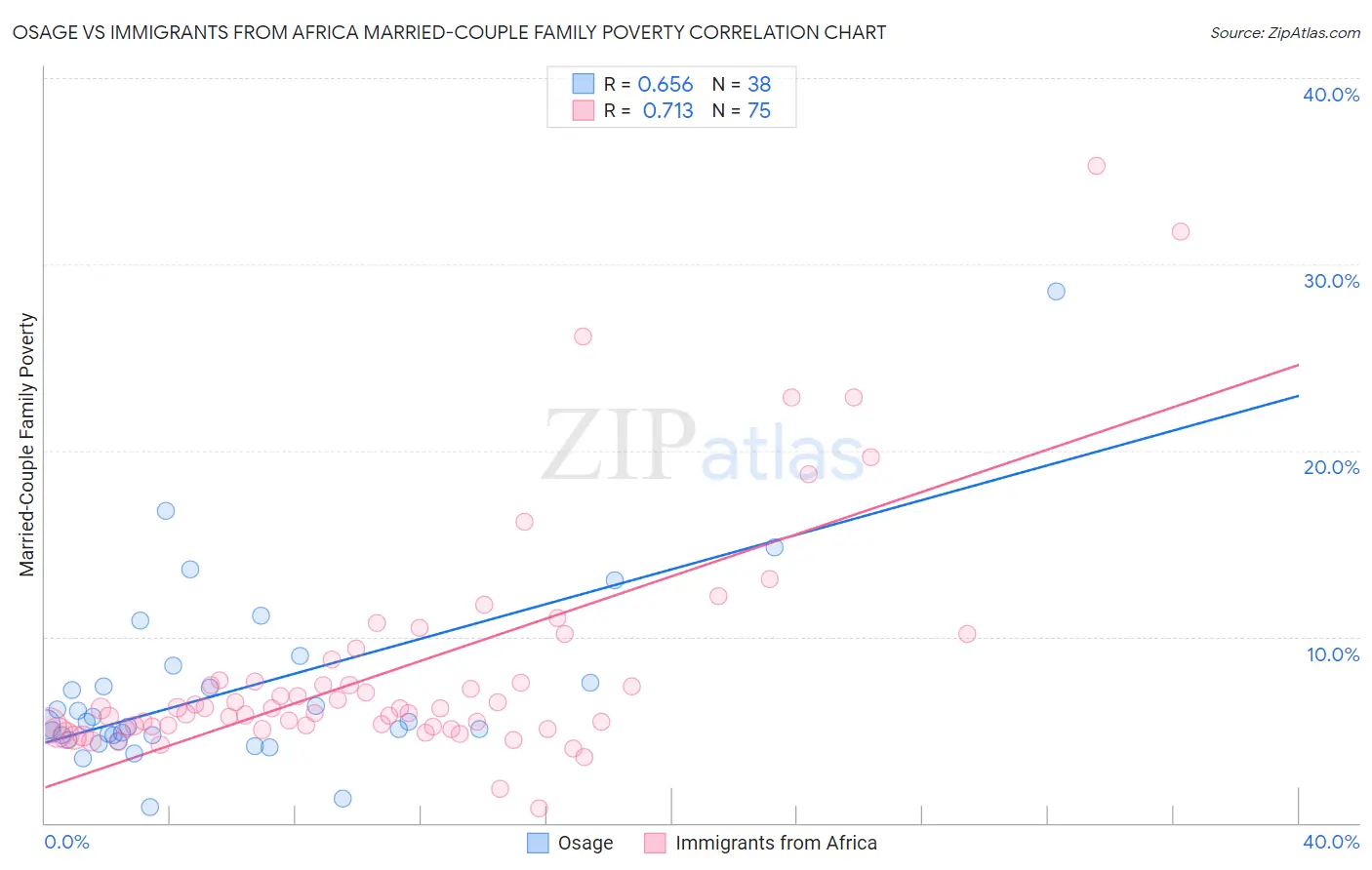 Osage vs Immigrants from Africa Married-Couple Family Poverty