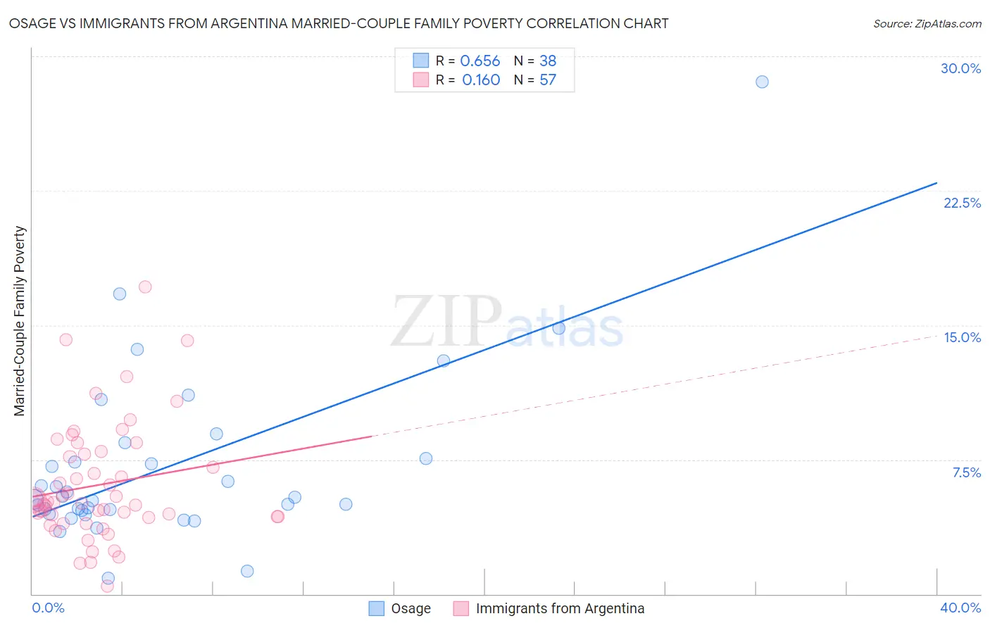 Osage vs Immigrants from Argentina Married-Couple Family Poverty