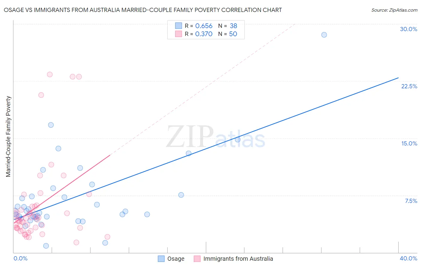 Osage vs Immigrants from Australia Married-Couple Family Poverty