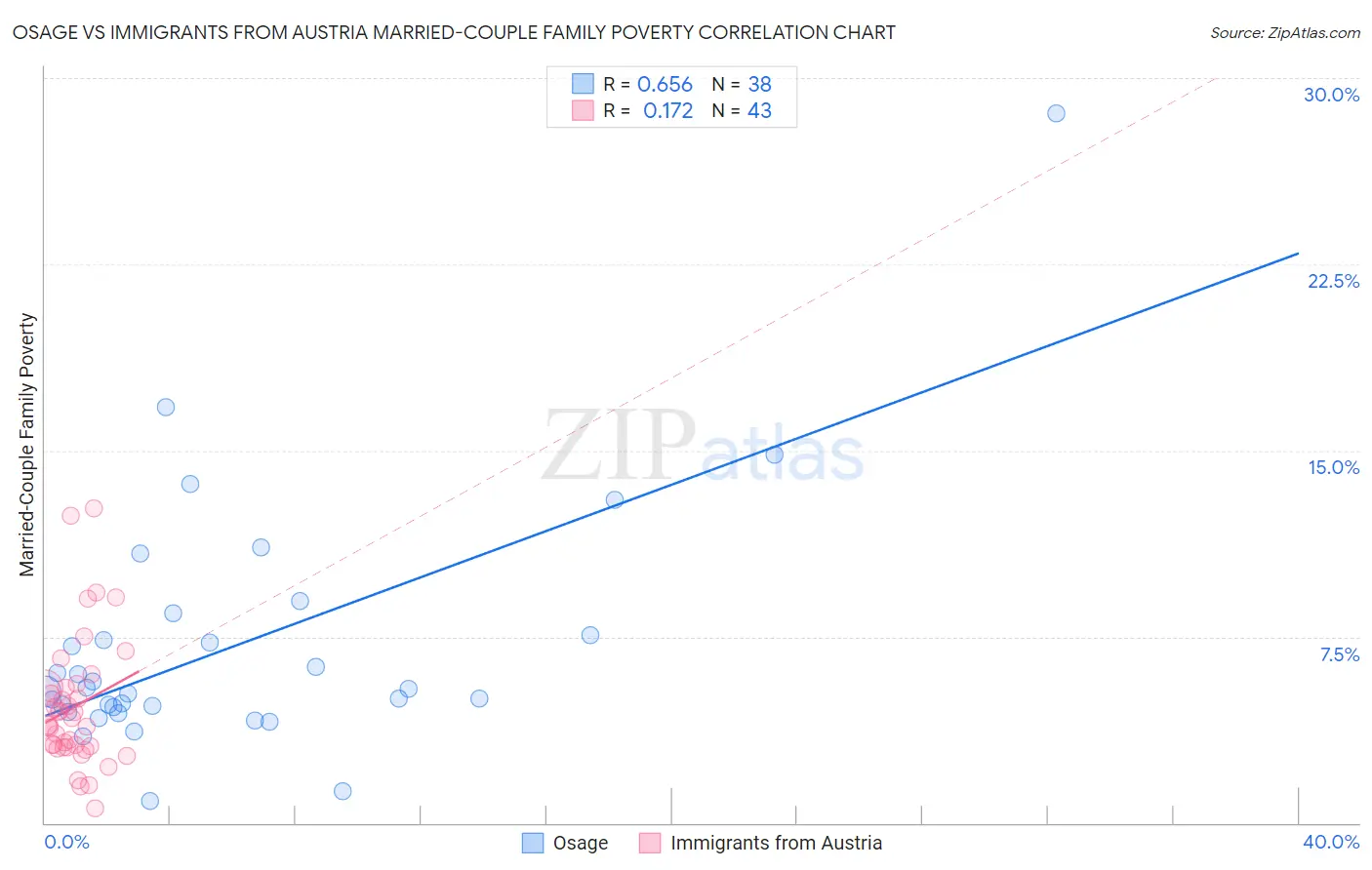 Osage vs Immigrants from Austria Married-Couple Family Poverty