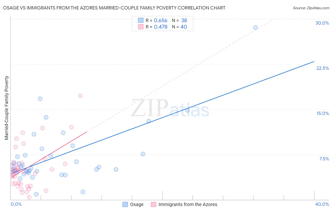 Osage vs Immigrants from the Azores Married-Couple Family Poverty