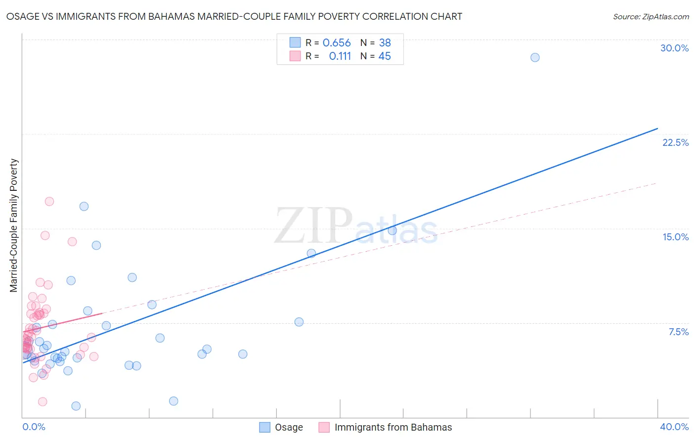 Osage vs Immigrants from Bahamas Married-Couple Family Poverty