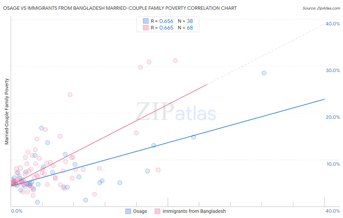 Osage vs Immigrants from Bangladesh Married-Couple Family Poverty