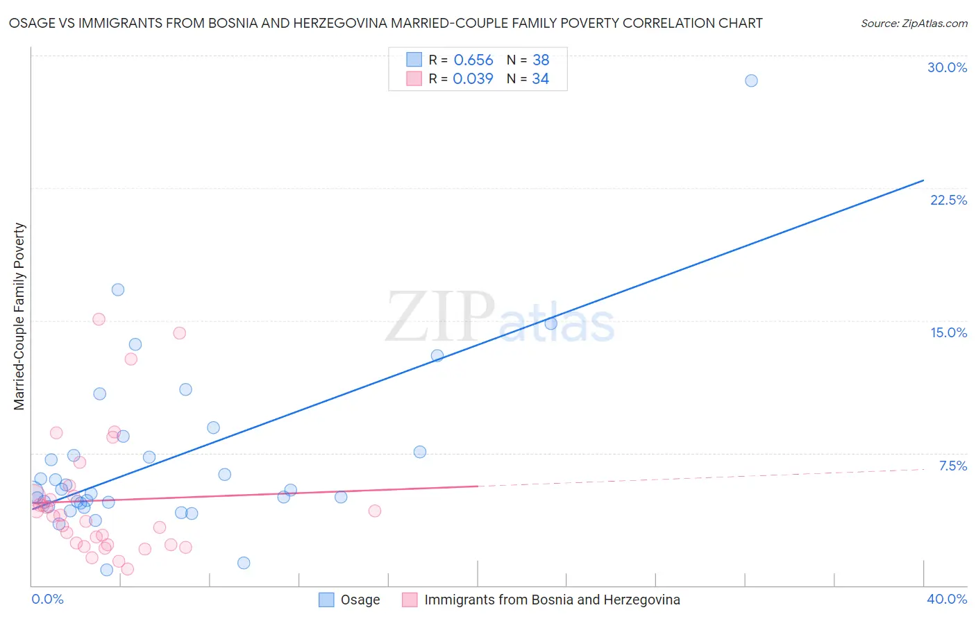 Osage vs Immigrants from Bosnia and Herzegovina Married-Couple Family Poverty