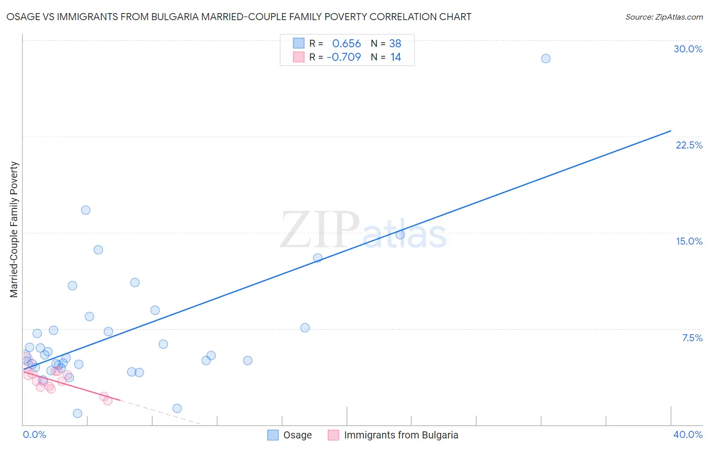 Osage vs Immigrants from Bulgaria Married-Couple Family Poverty