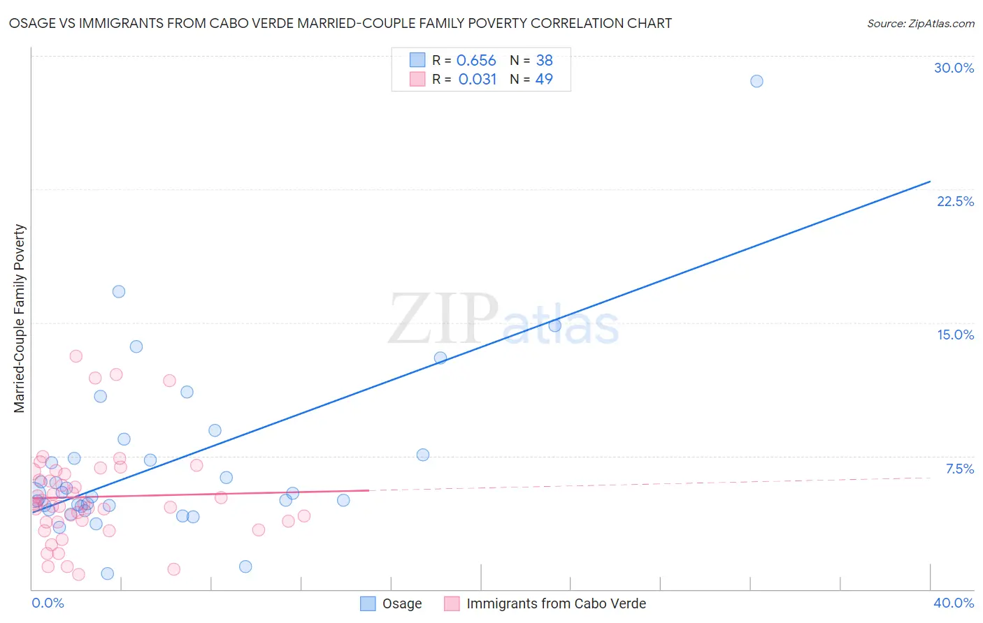 Osage vs Immigrants from Cabo Verde Married-Couple Family Poverty