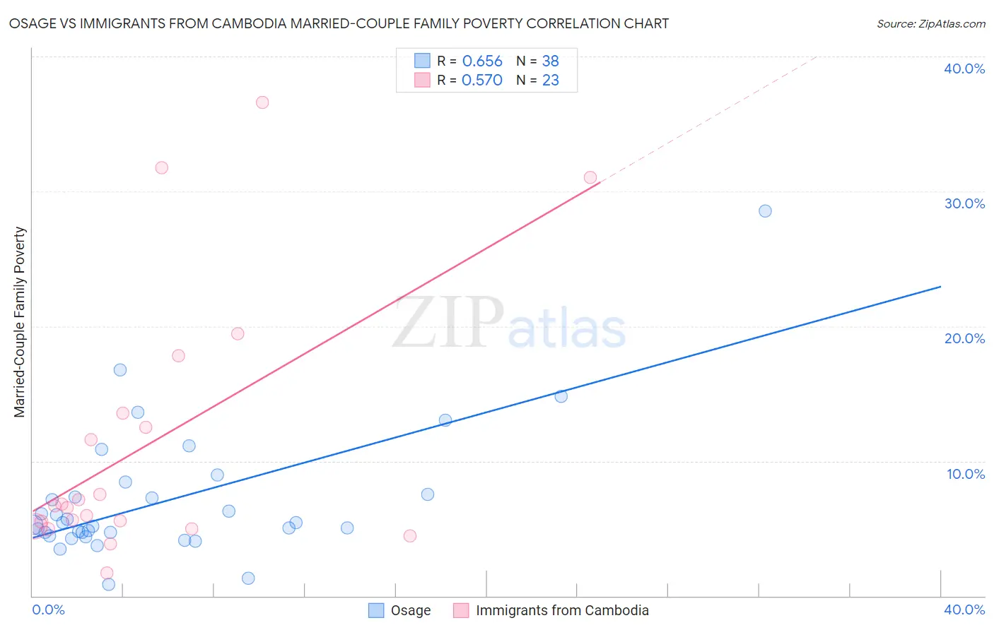 Osage vs Immigrants from Cambodia Married-Couple Family Poverty