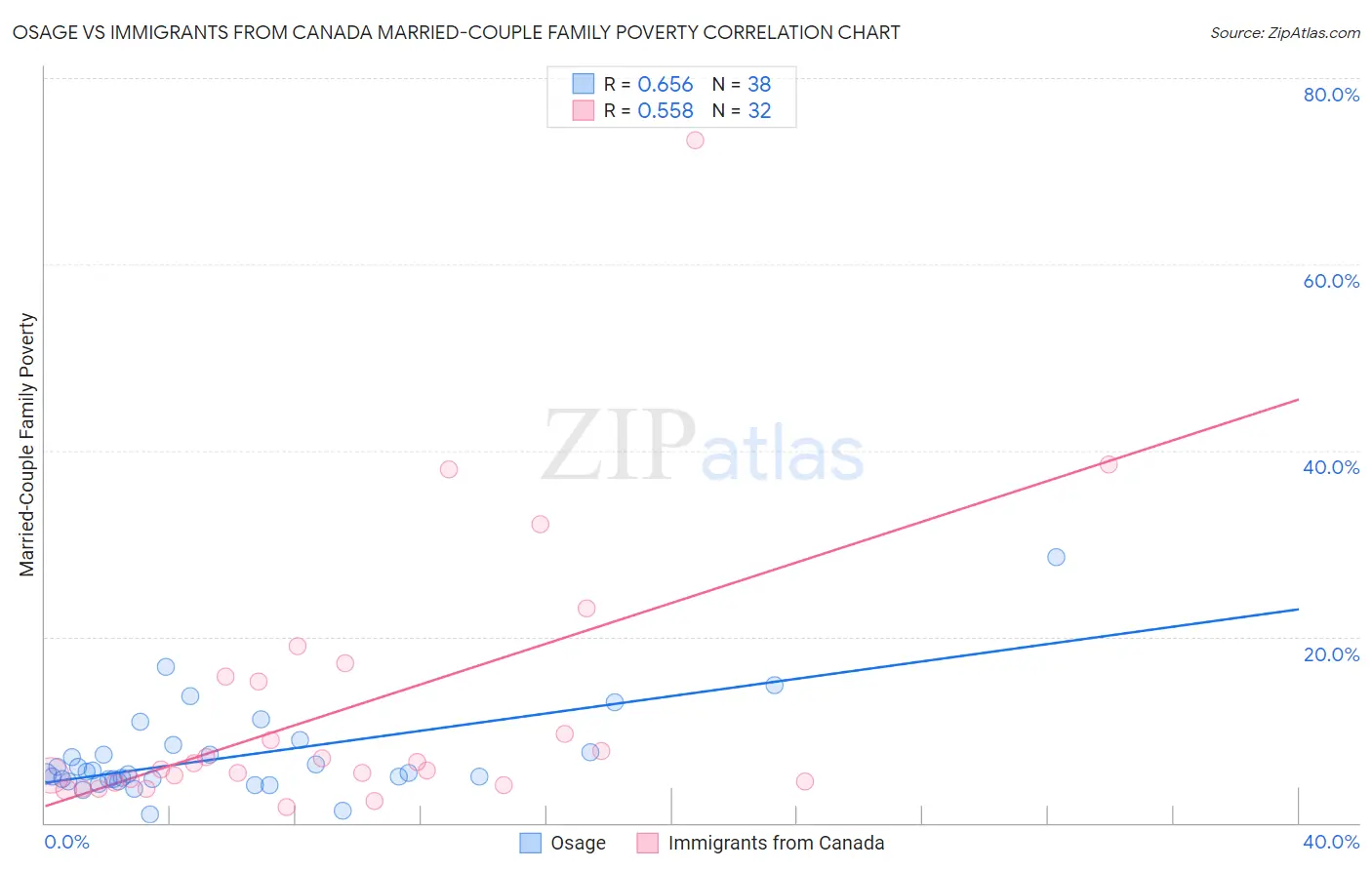 Osage vs Immigrants from Canada Married-Couple Family Poverty