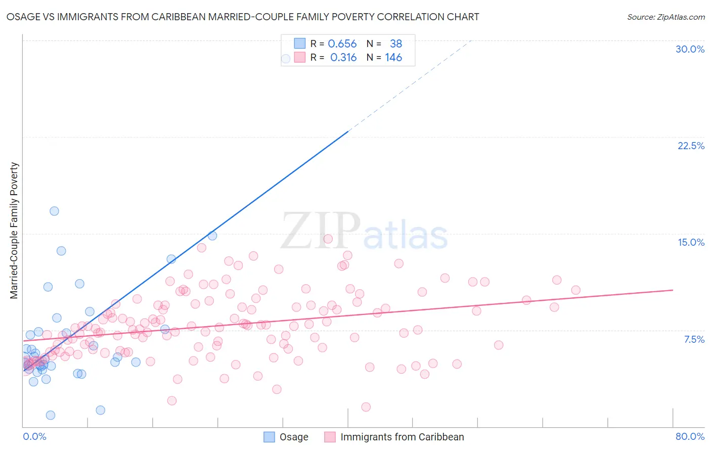 Osage vs Immigrants from Caribbean Married-Couple Family Poverty