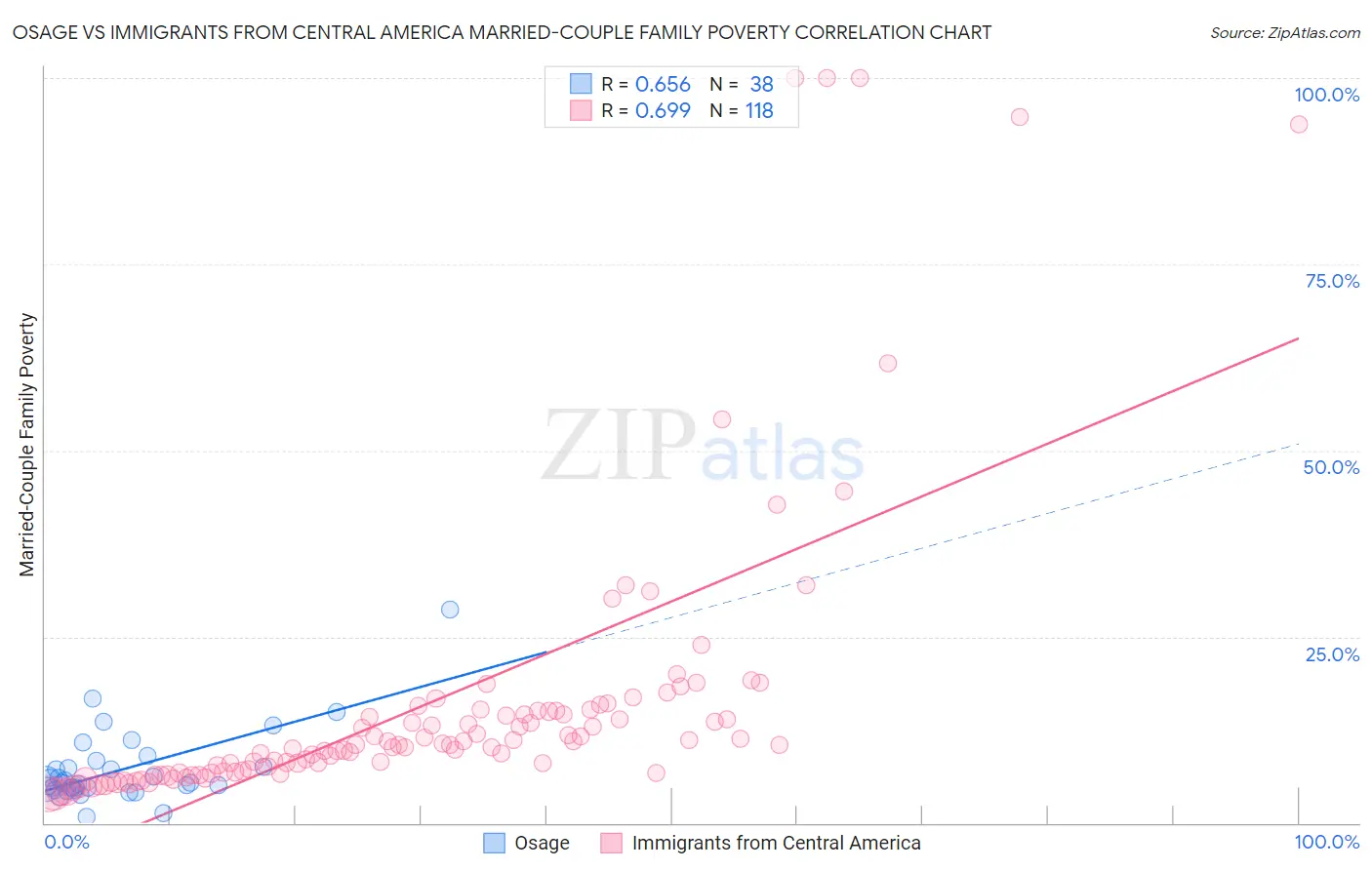 Osage vs Immigrants from Central America Married-Couple Family Poverty