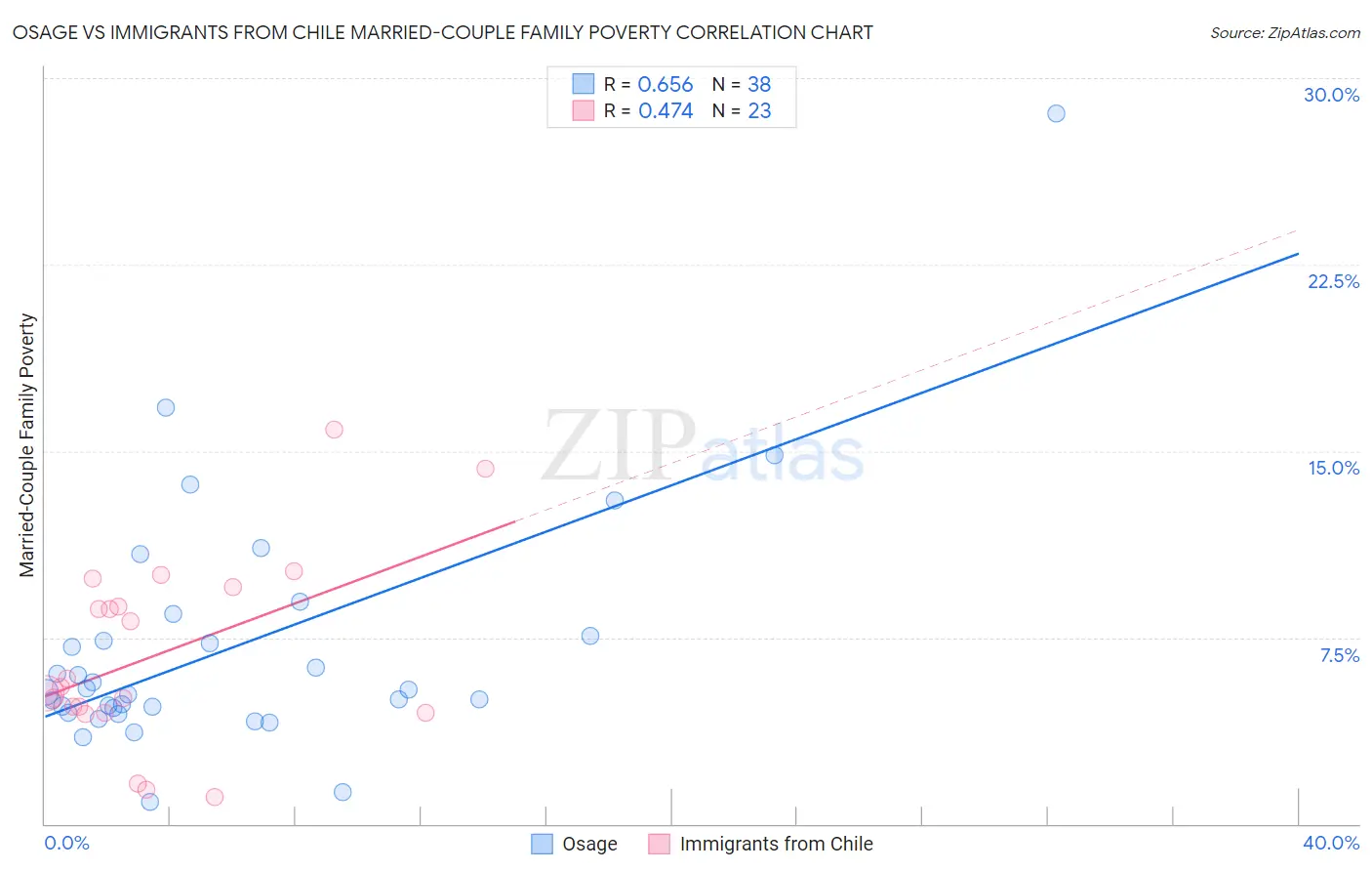 Osage vs Immigrants from Chile Married-Couple Family Poverty