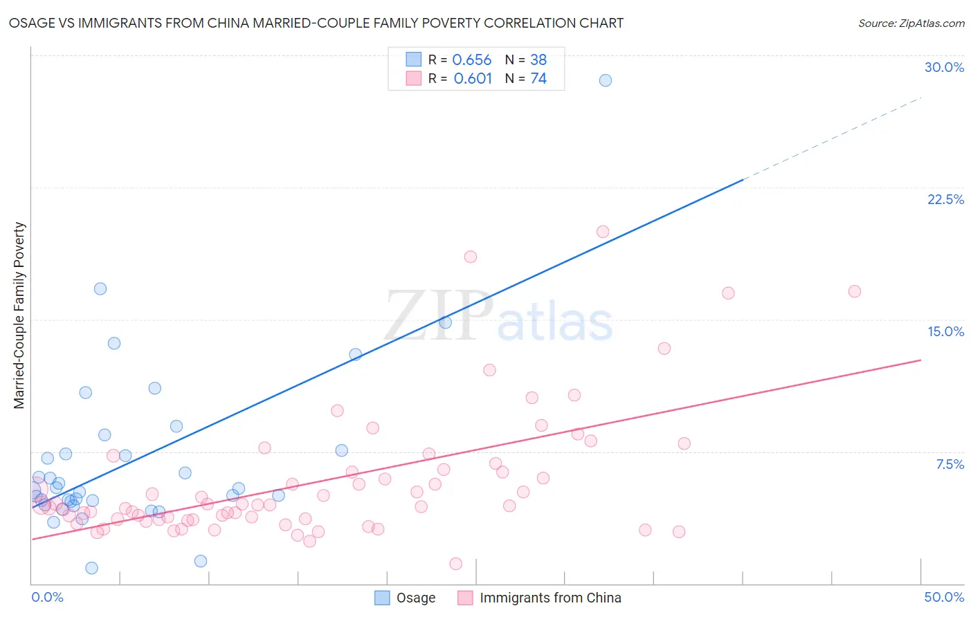 Osage vs Immigrants from China Married-Couple Family Poverty