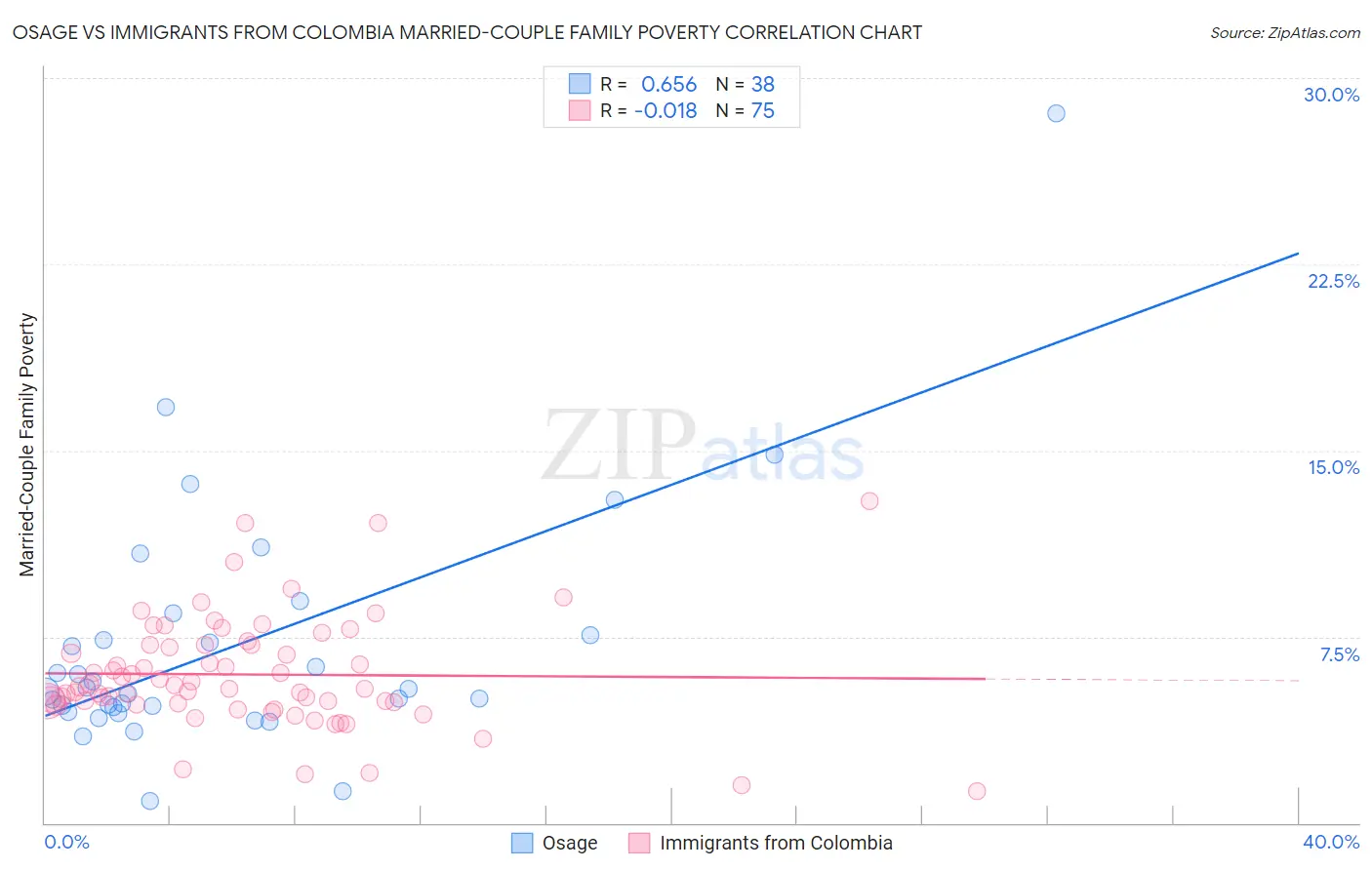 Osage vs Immigrants from Colombia Married-Couple Family Poverty