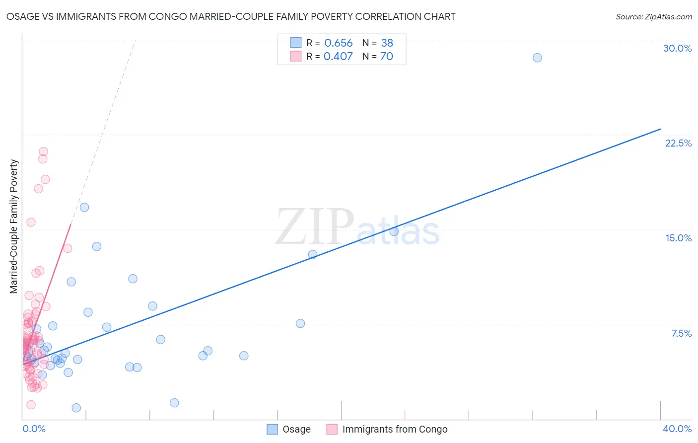 Osage vs Immigrants from Congo Married-Couple Family Poverty