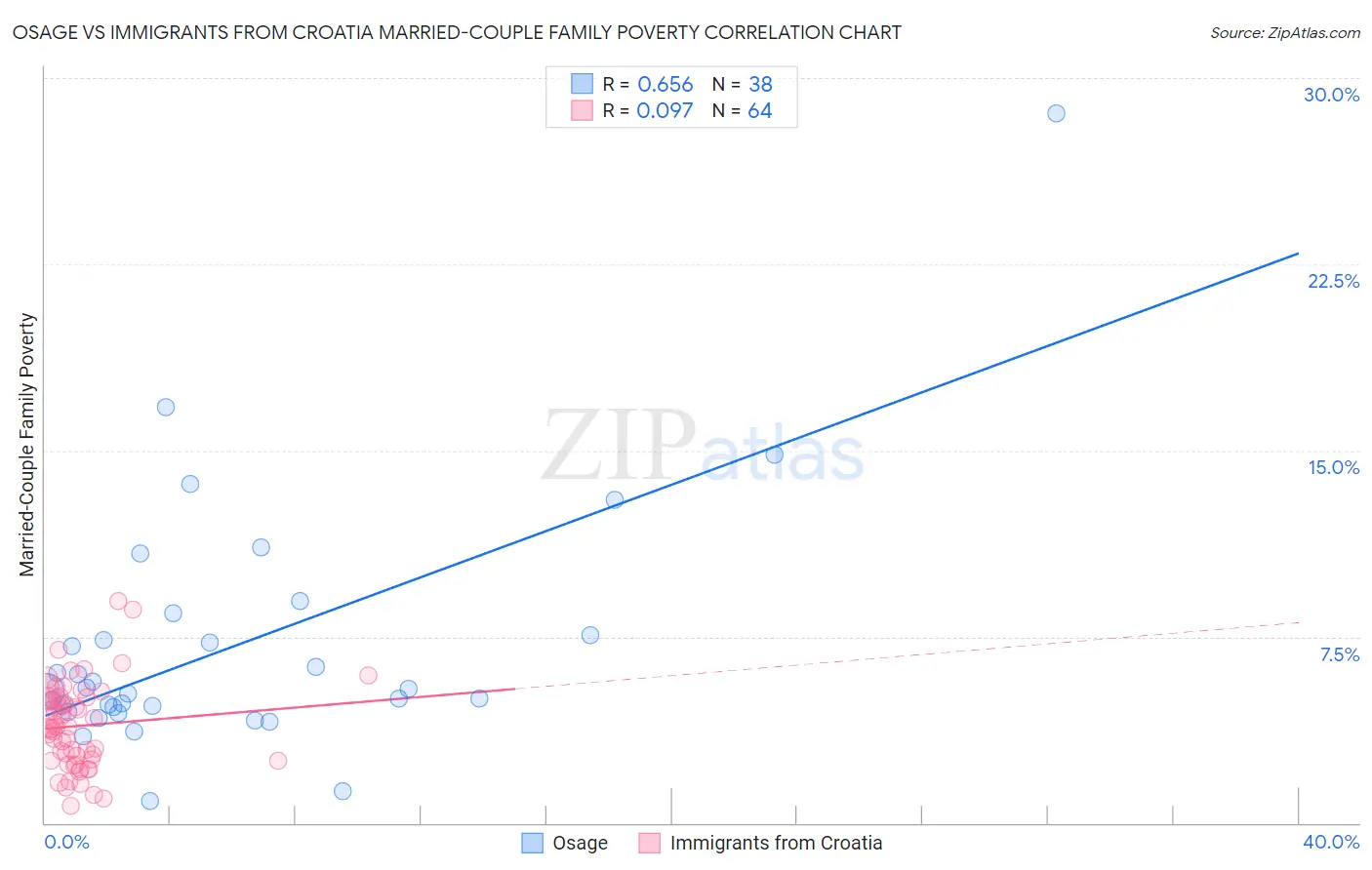 Osage vs Immigrants from Croatia Married-Couple Family Poverty