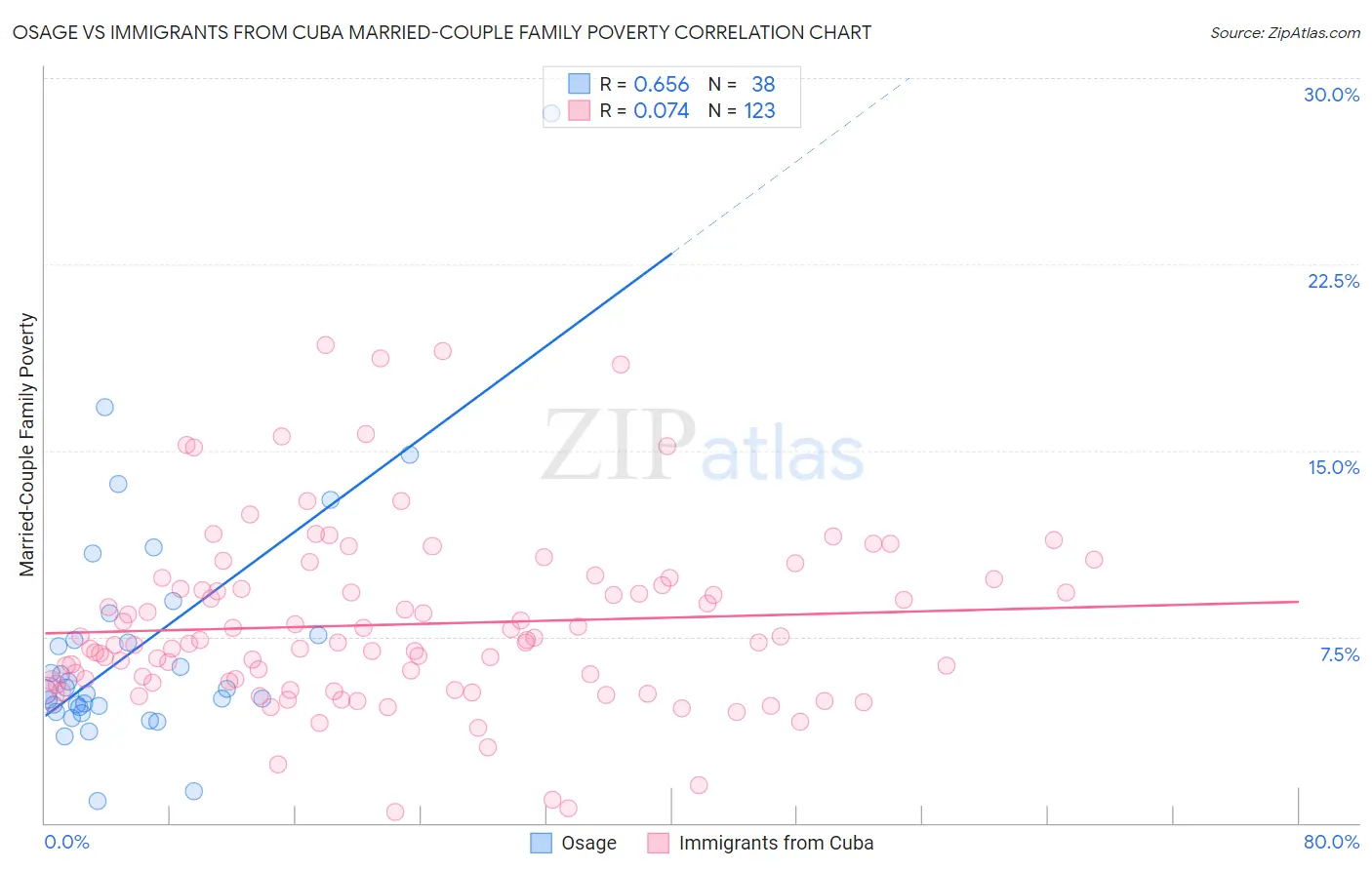 Osage vs Immigrants from Cuba Married-Couple Family Poverty