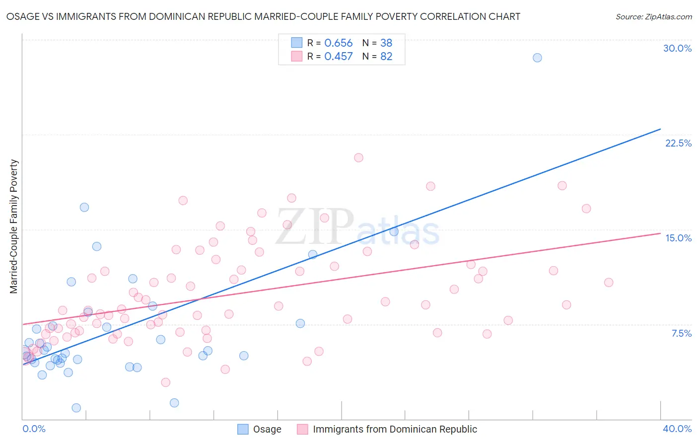 Osage vs Immigrants from Dominican Republic Married-Couple Family Poverty