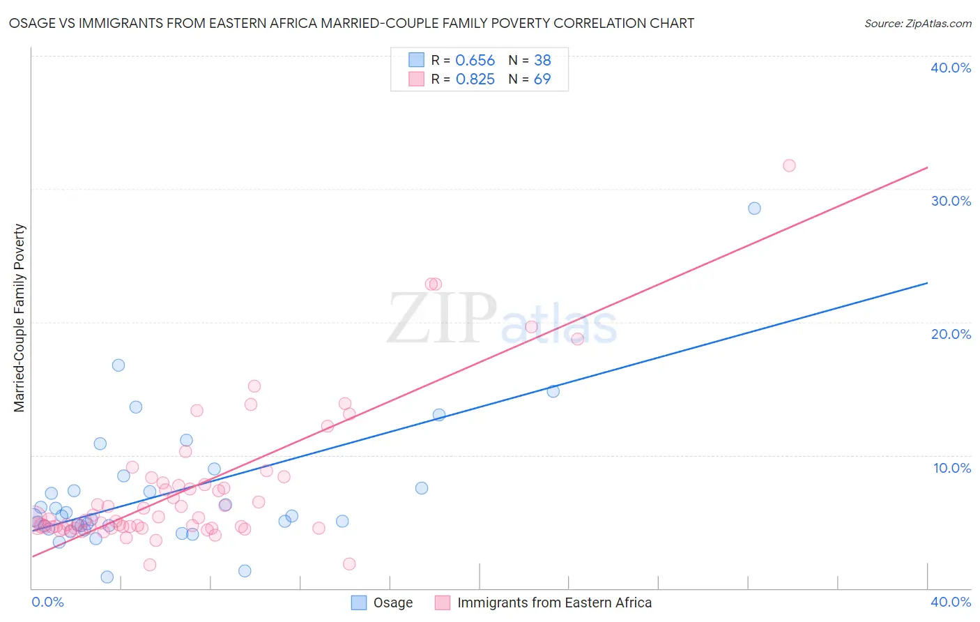 Osage vs Immigrants from Eastern Africa Married-Couple Family Poverty