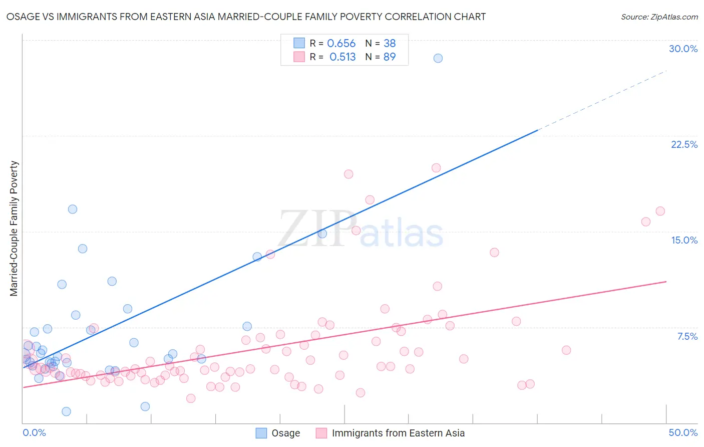 Osage vs Immigrants from Eastern Asia Married-Couple Family Poverty