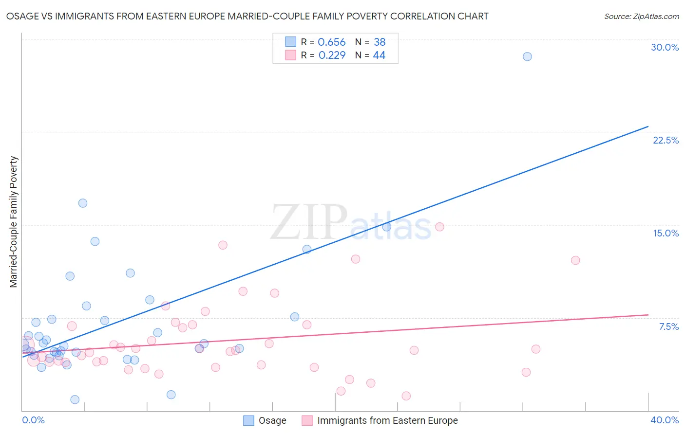 Osage vs Immigrants from Eastern Europe Married-Couple Family Poverty