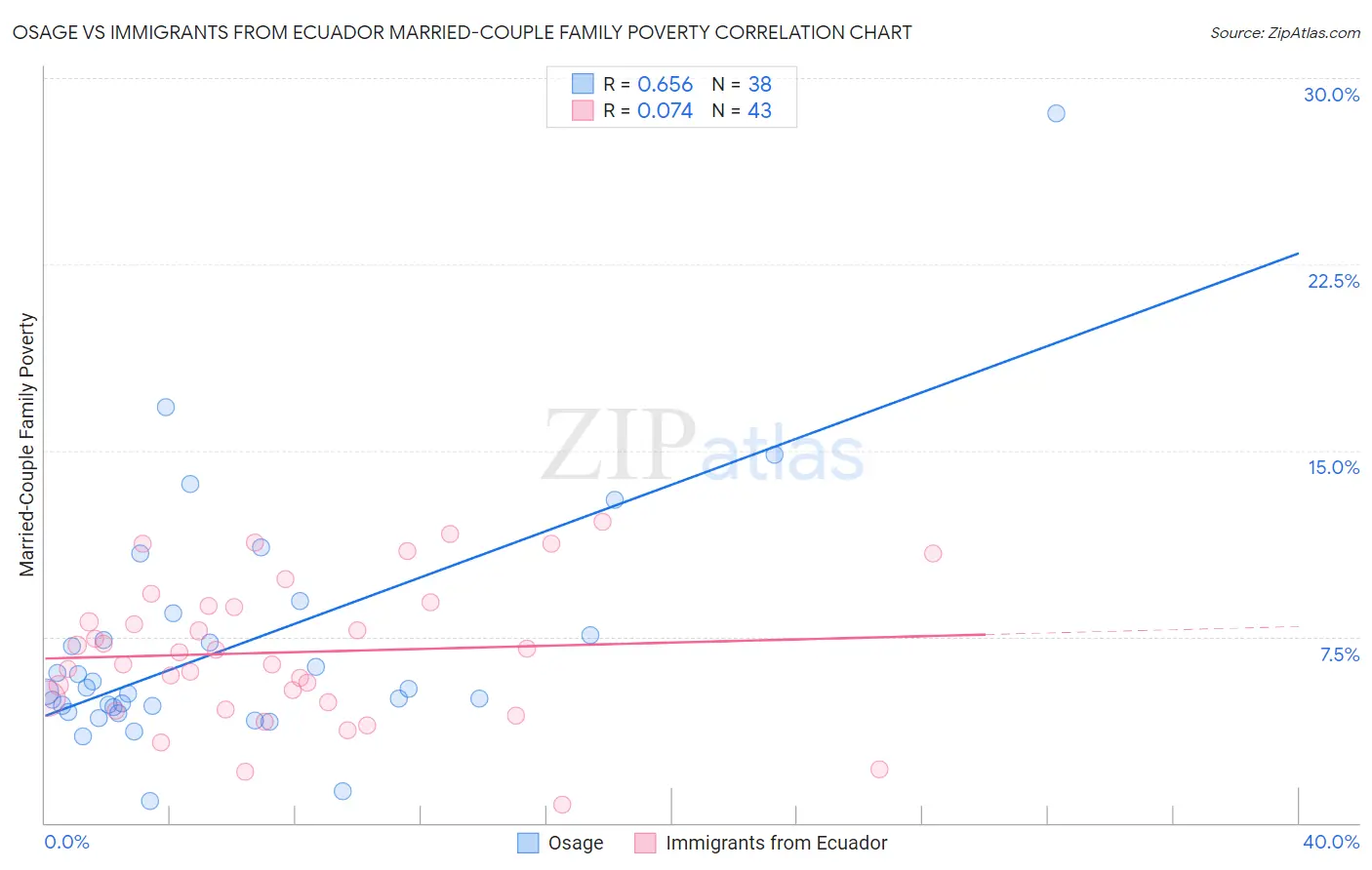 Osage vs Immigrants from Ecuador Married-Couple Family Poverty