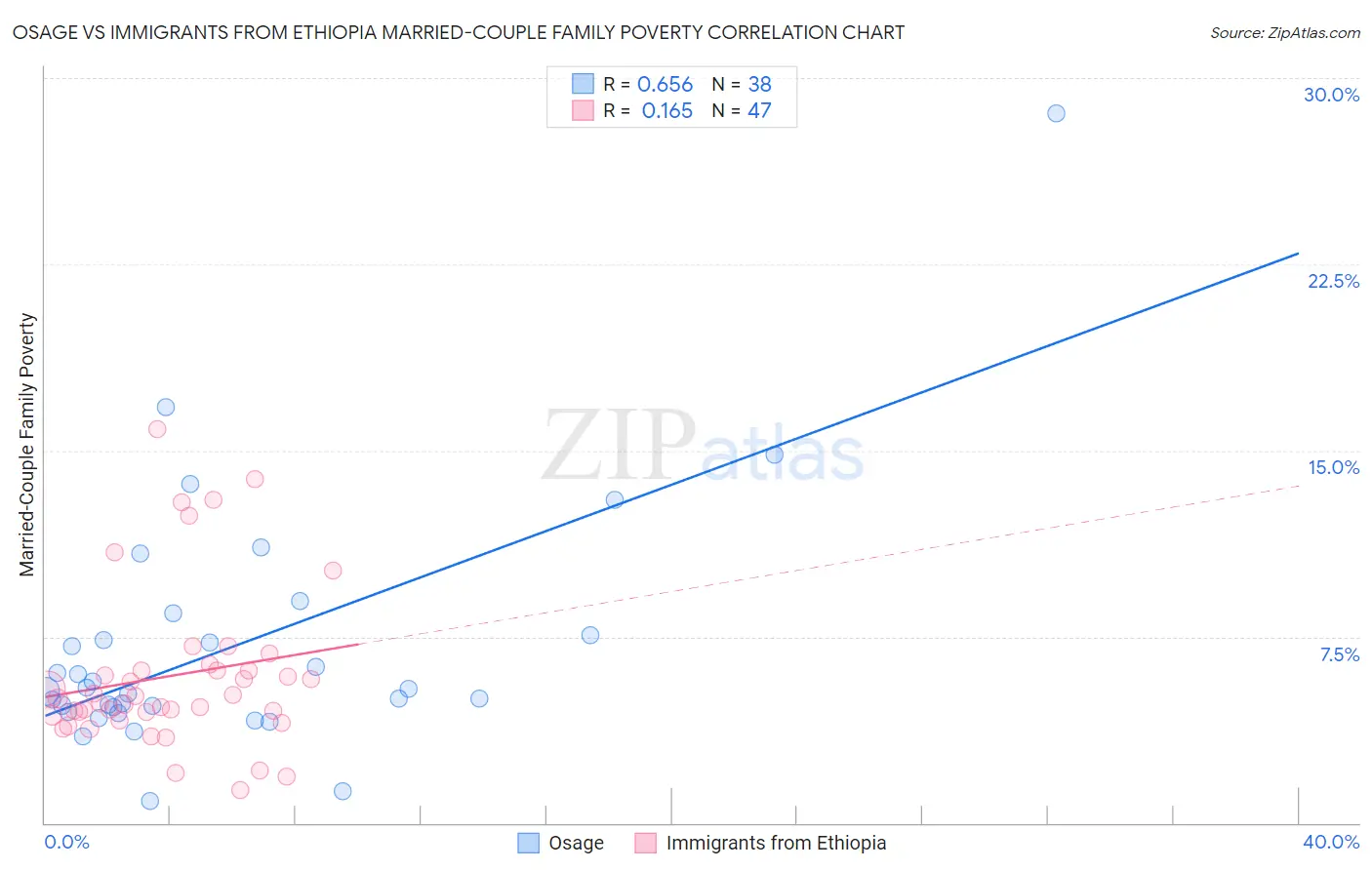 Osage vs Immigrants from Ethiopia Married-Couple Family Poverty