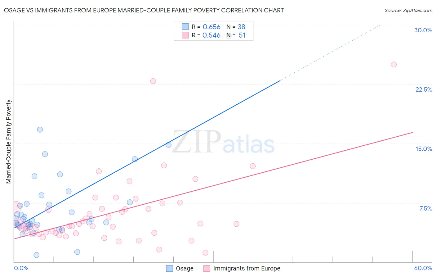 Osage vs Immigrants from Europe Married-Couple Family Poverty