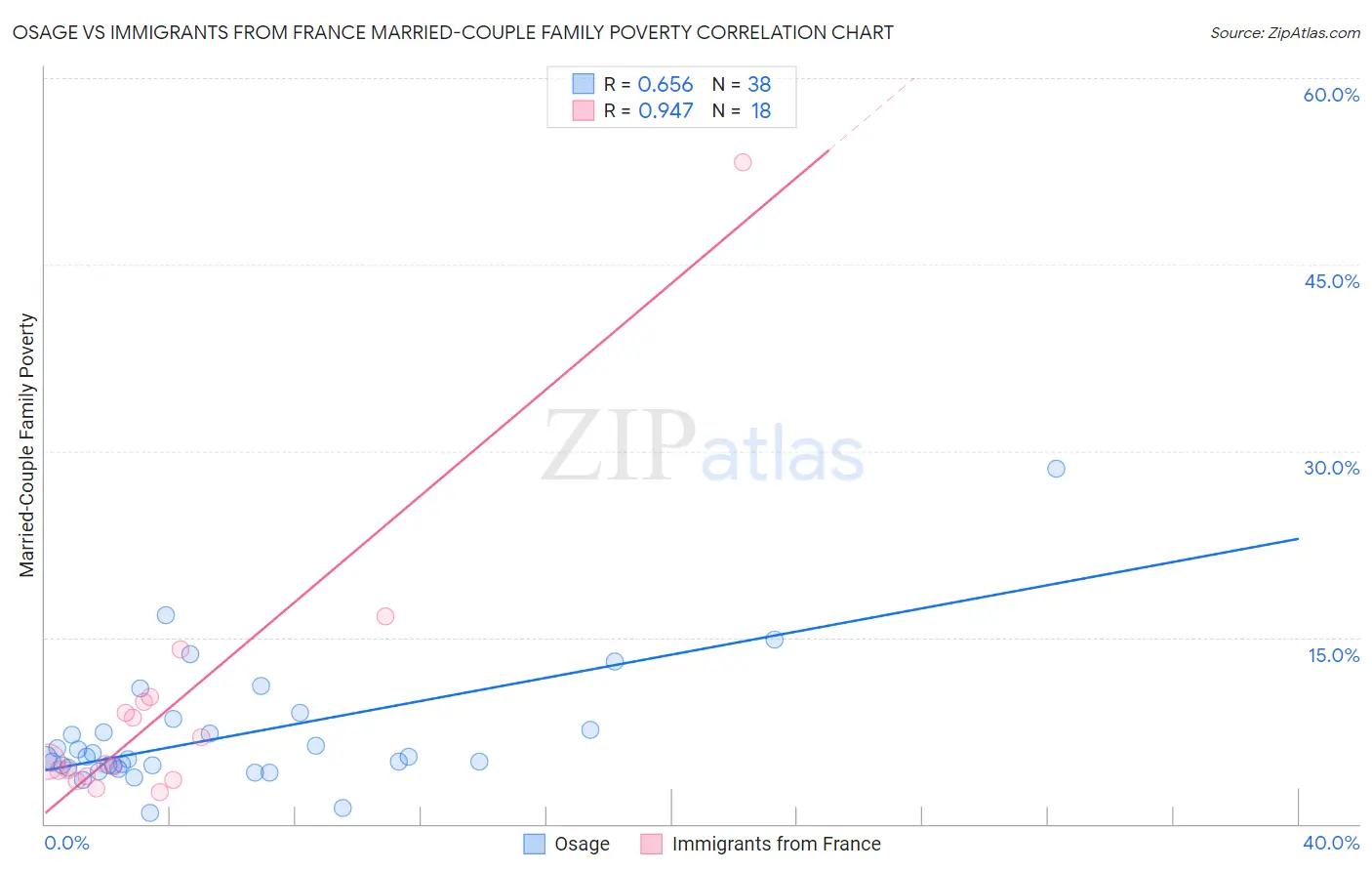 Osage vs Immigrants from France Married-Couple Family Poverty