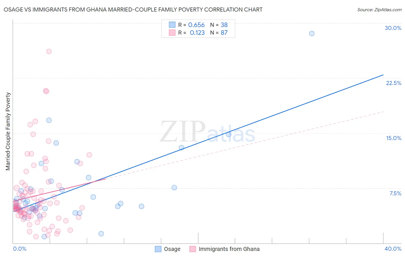 Osage vs Immigrants from Ghana Married-Couple Family Poverty