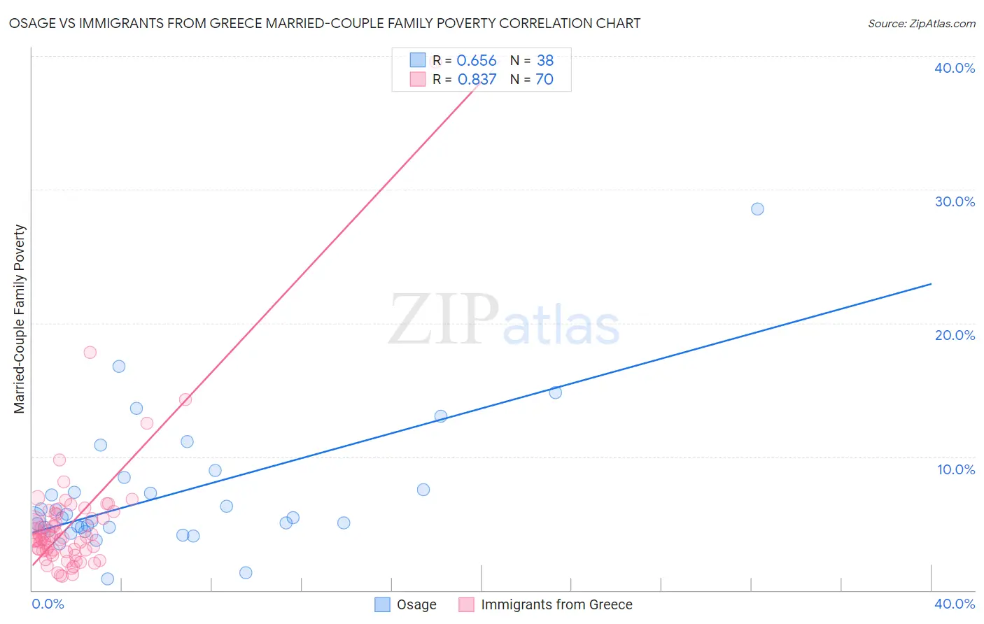 Osage vs Immigrants from Greece Married-Couple Family Poverty