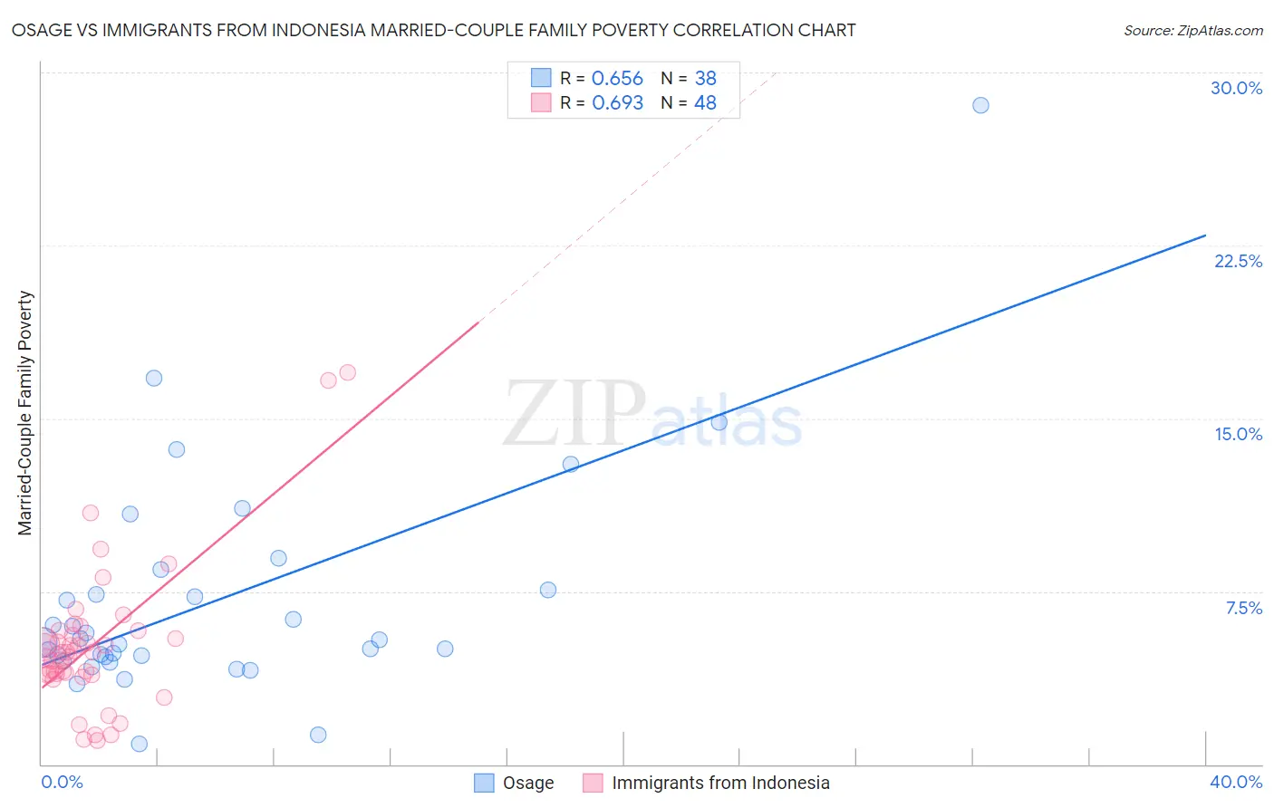 Osage vs Immigrants from Indonesia Married-Couple Family Poverty