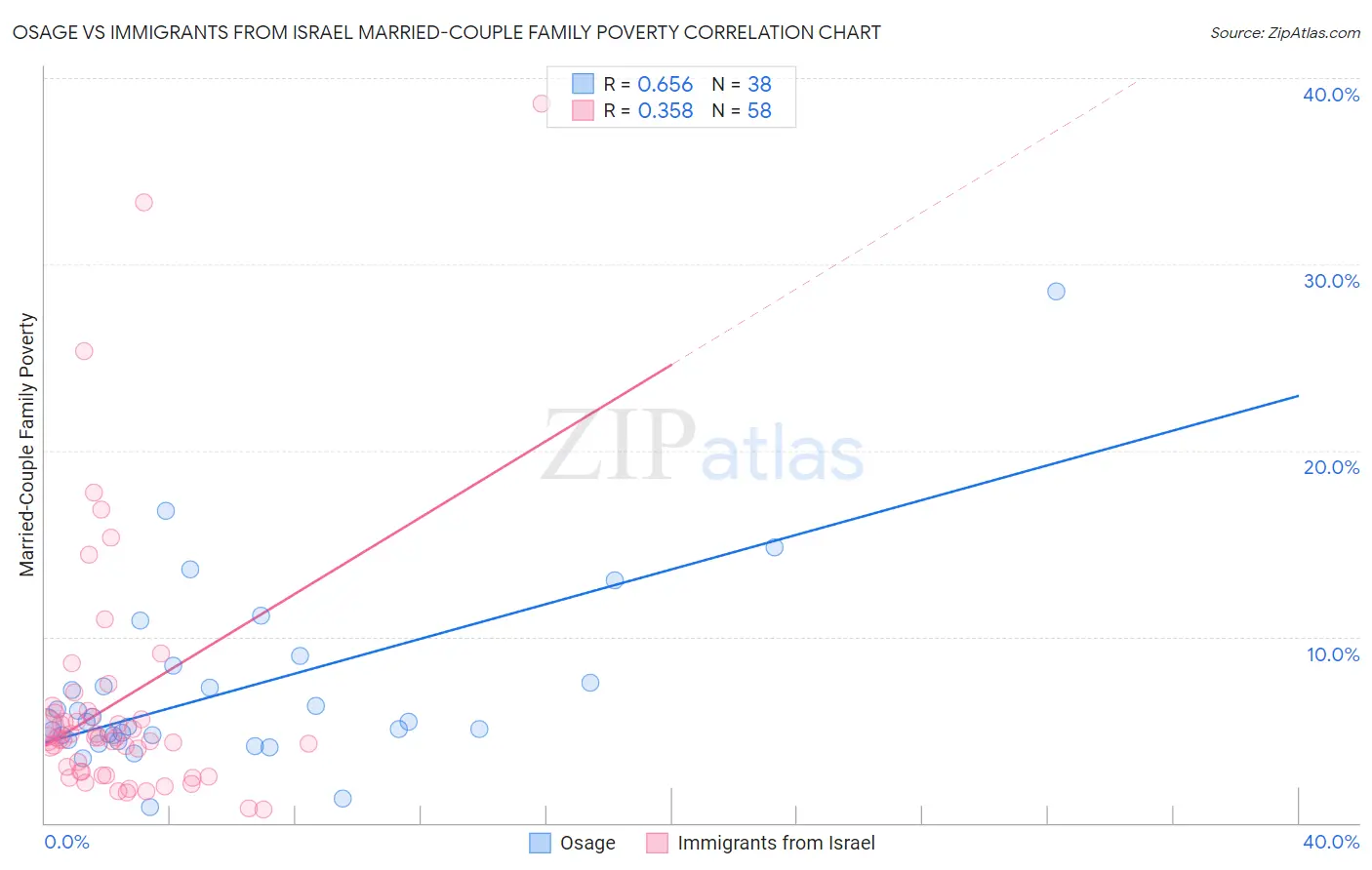 Osage vs Immigrants from Israel Married-Couple Family Poverty