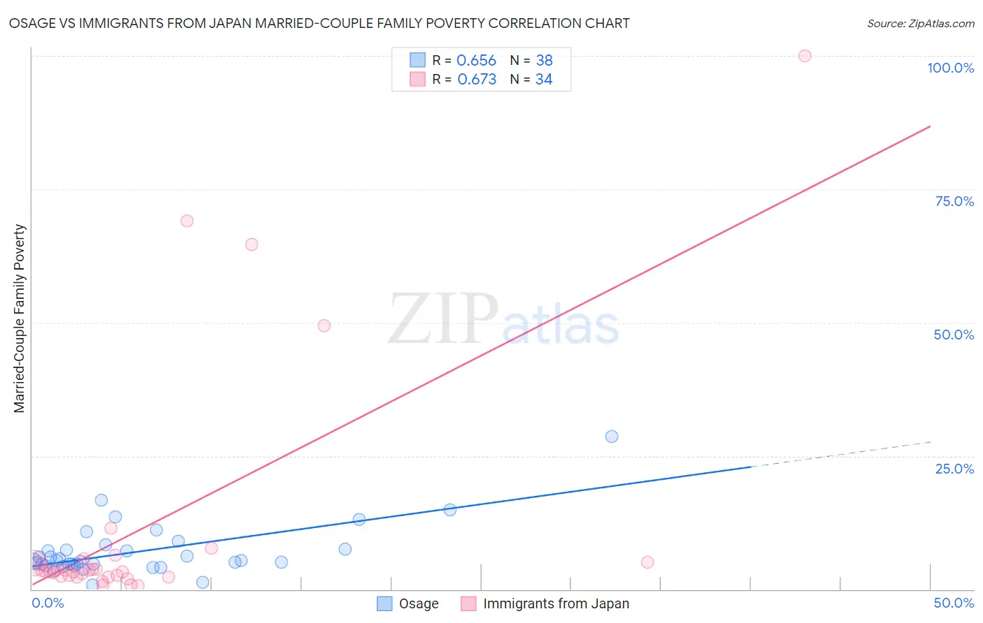 Osage vs Immigrants from Japan Married-Couple Family Poverty