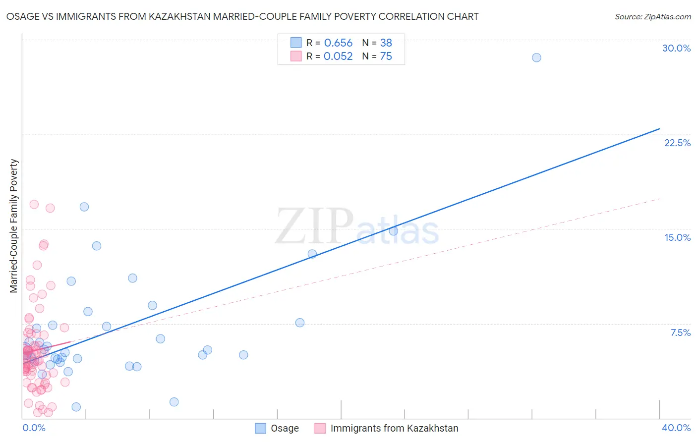 Osage vs Immigrants from Kazakhstan Married-Couple Family Poverty