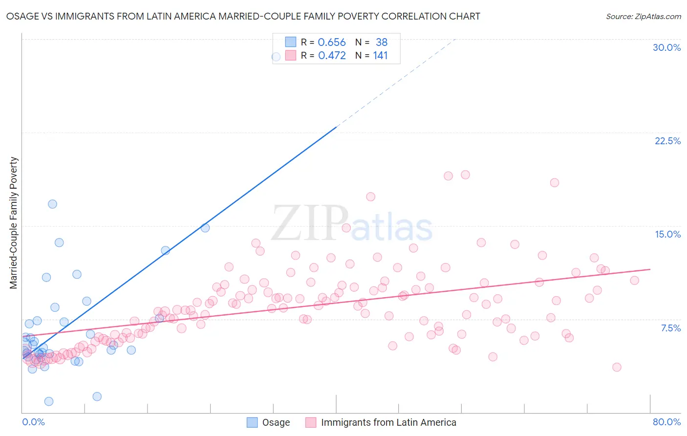 Osage vs Immigrants from Latin America Married-Couple Family Poverty