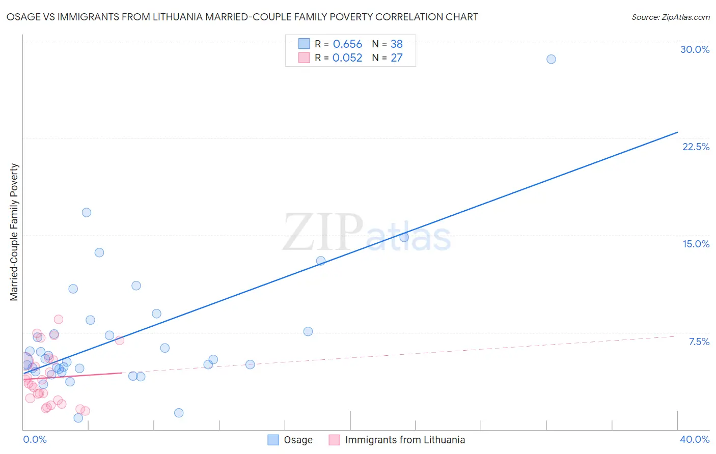 Osage vs Immigrants from Lithuania Married-Couple Family Poverty