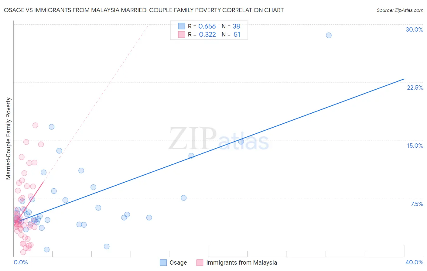 Osage vs Immigrants from Malaysia Married-Couple Family Poverty