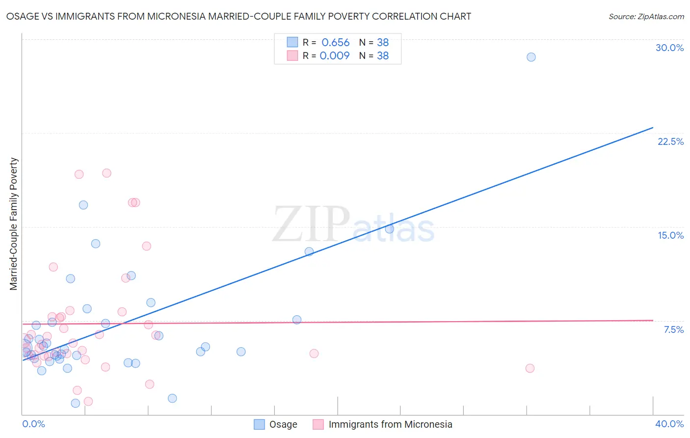 Osage vs Immigrants from Micronesia Married-Couple Family Poverty