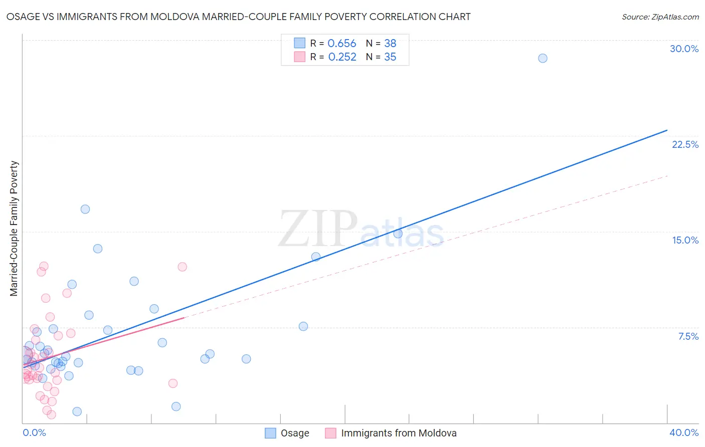 Osage vs Immigrants from Moldova Married-Couple Family Poverty