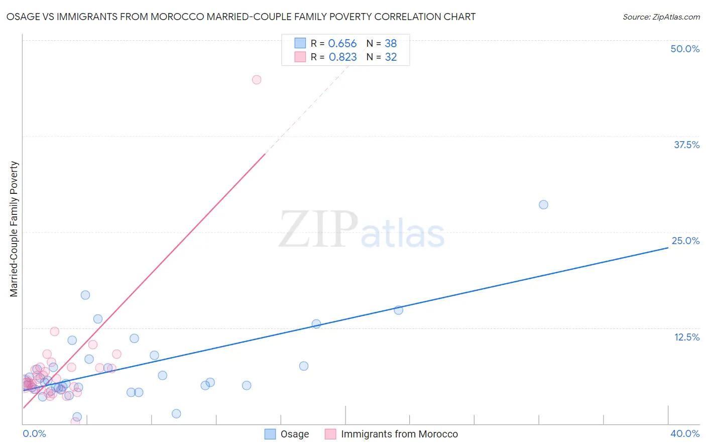 Osage vs Immigrants from Morocco Married-Couple Family Poverty