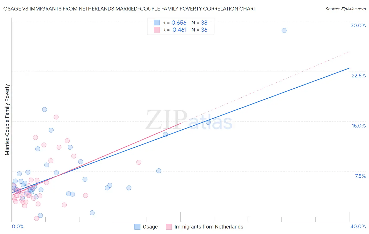 Osage vs Immigrants from Netherlands Married-Couple Family Poverty