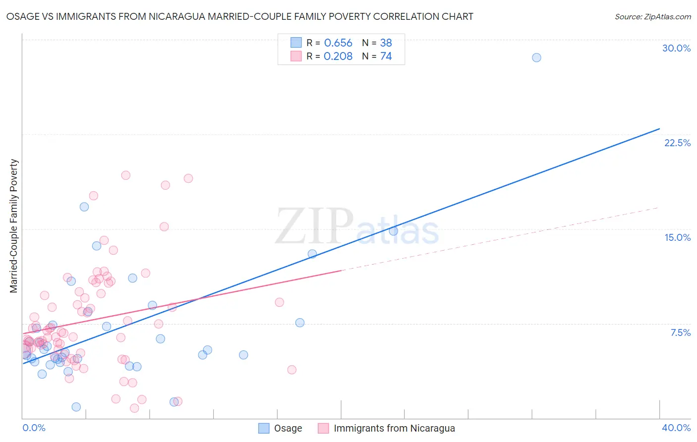 Osage vs Immigrants from Nicaragua Married-Couple Family Poverty