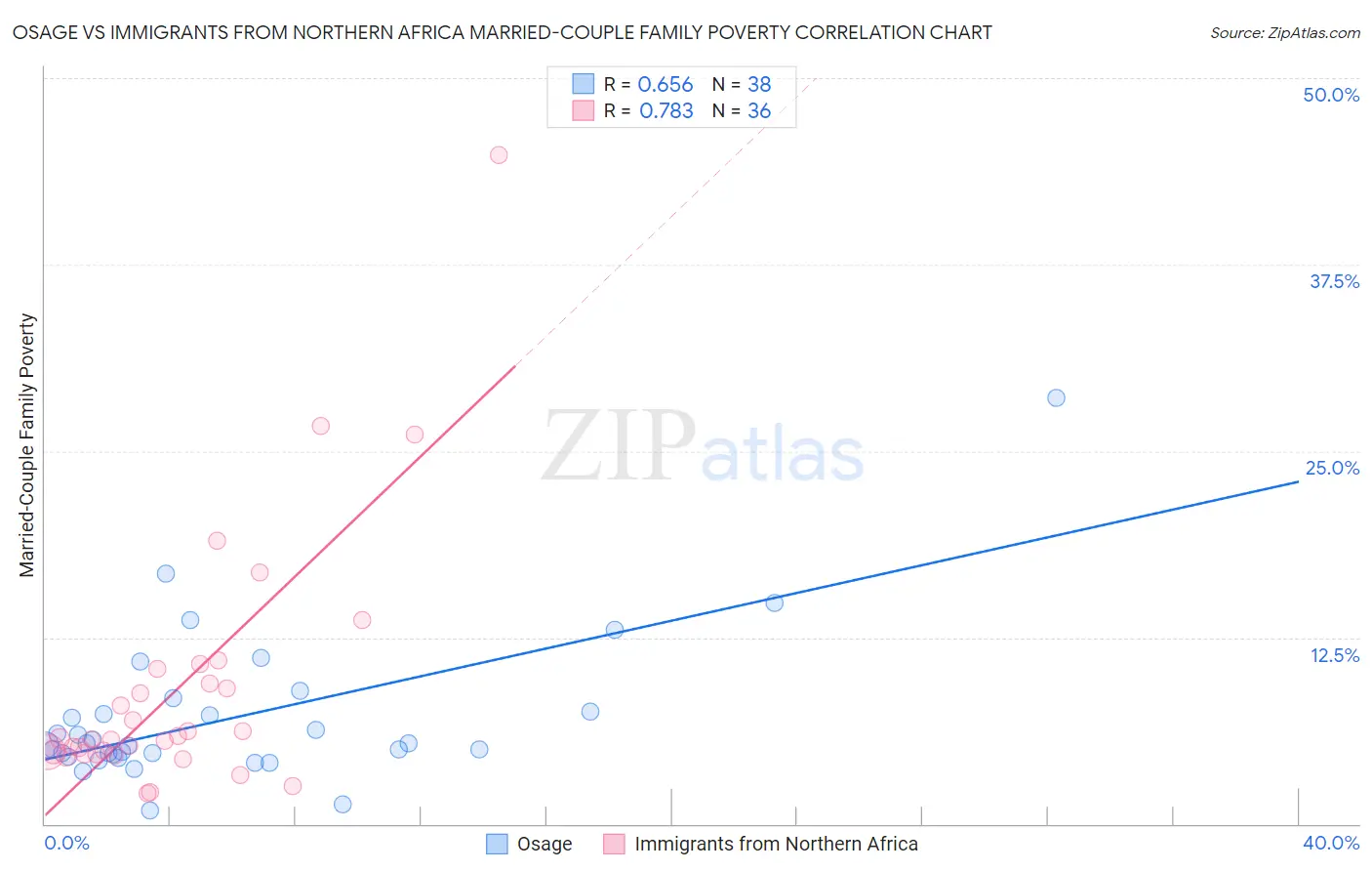 Osage vs Immigrants from Northern Africa Married-Couple Family Poverty