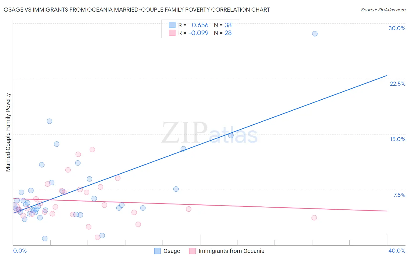 Osage vs Immigrants from Oceania Married-Couple Family Poverty