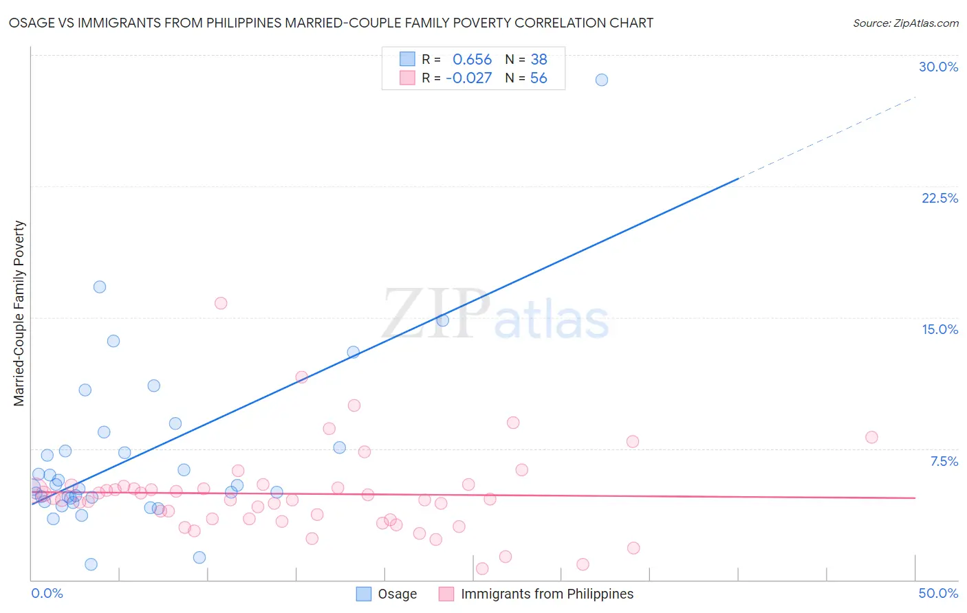 Osage vs Immigrants from Philippines Married-Couple Family Poverty