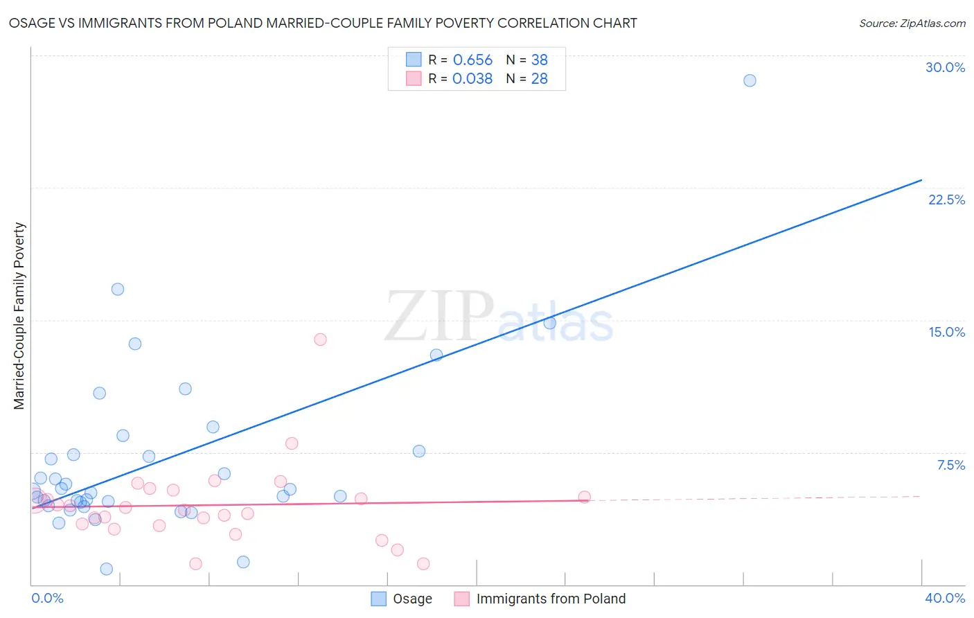 Osage vs Immigrants from Poland Married-Couple Family Poverty