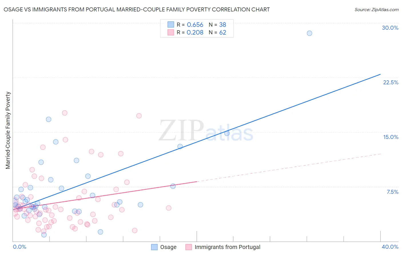 Osage vs Immigrants from Portugal Married-Couple Family Poverty
