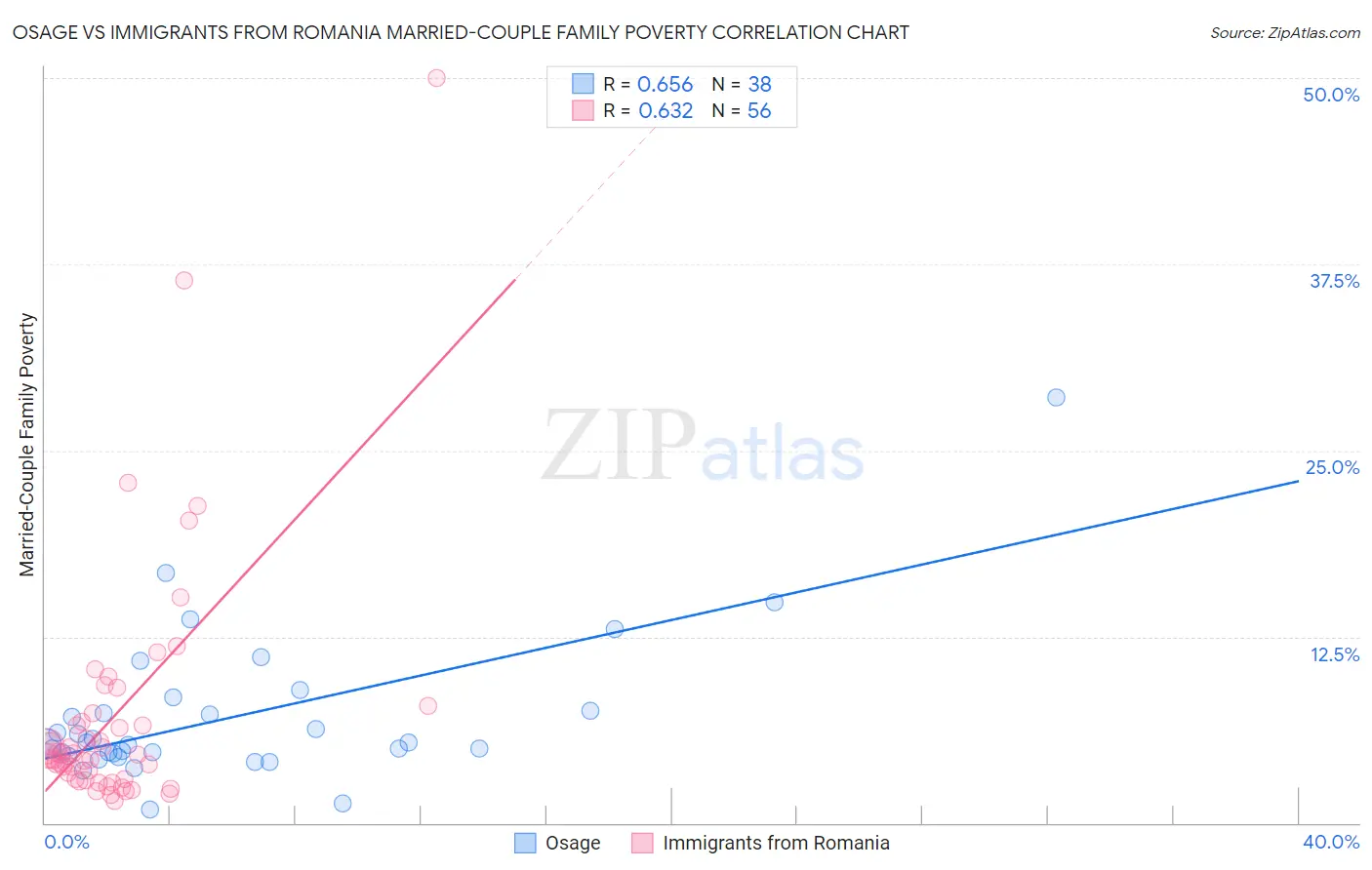 Osage vs Immigrants from Romania Married-Couple Family Poverty